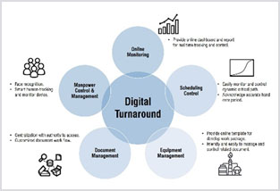 Digital Turnaround Management