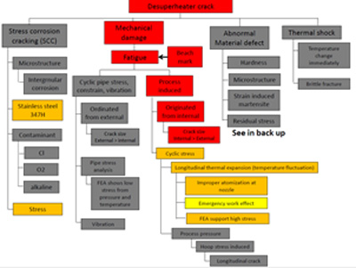 Figure 4 – Example of tree diagram for root cause analysis