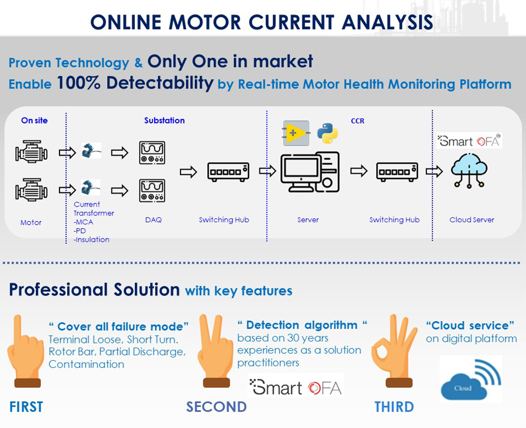 Online Motor Current Analysis