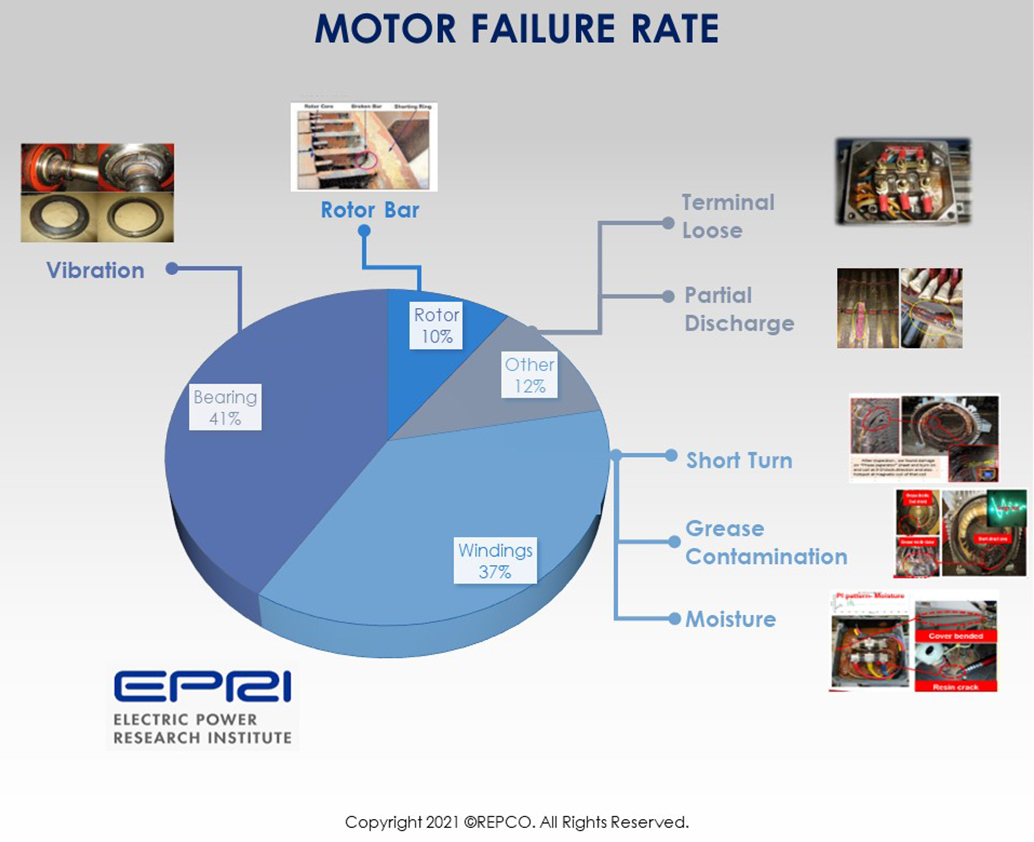 Motor Failure Rate
