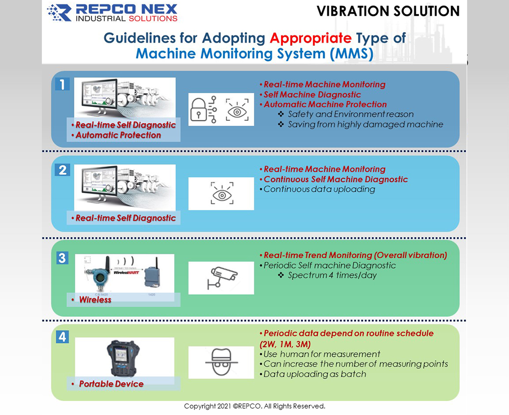 Guidelines for Adopting Appropriate Type of  Machine Monitoring System (MMS)